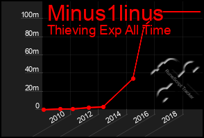 Total Graph of Minus1linus