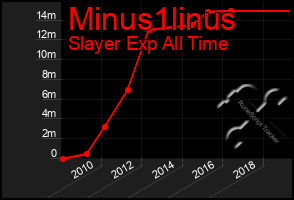 Total Graph of Minus1linus