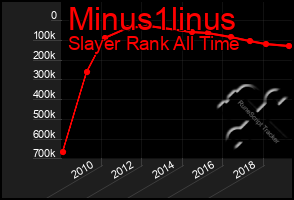 Total Graph of Minus1linus