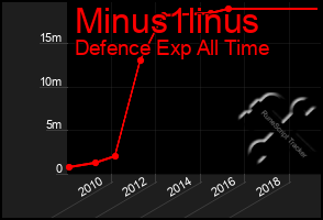 Total Graph of Minus1linus