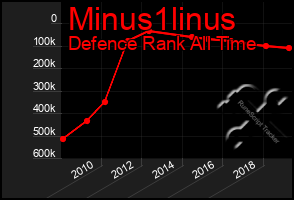 Total Graph of Minus1linus