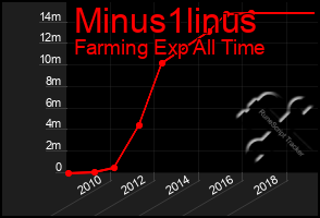 Total Graph of Minus1linus