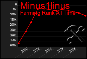 Total Graph of Minus1linus