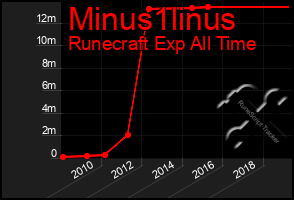 Total Graph of Minus1linus