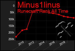 Total Graph of Minus1linus