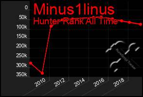 Total Graph of Minus1linus