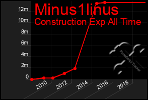 Total Graph of Minus1linus