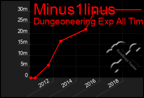 Total Graph of Minus1linus