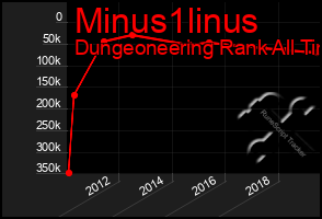 Total Graph of Minus1linus