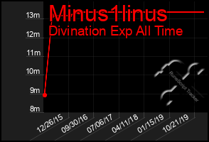 Total Graph of Minus1linus