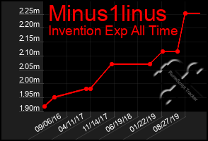 Total Graph of Minus1linus