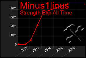 Total Graph of Minus1linus