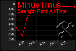 Total Graph of Minus1linus