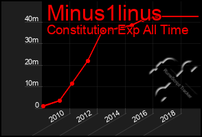 Total Graph of Minus1linus