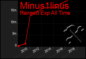 Total Graph of Minus1linus