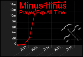 Total Graph of Minus1linus