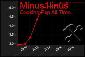 Total Graph of Minus1linus