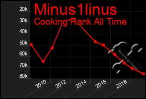 Total Graph of Minus1linus