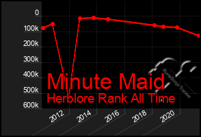 Total Graph of Minute Maid