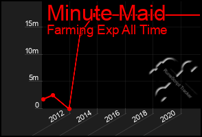 Total Graph of Minute Maid