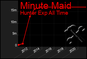 Total Graph of Minute Maid