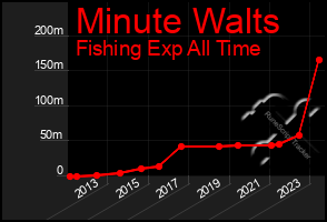 Total Graph of Minute Walts