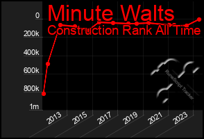 Total Graph of Minute Walts