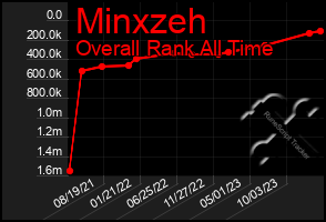 Total Graph of Minxzeh