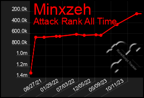 Total Graph of Minxzeh