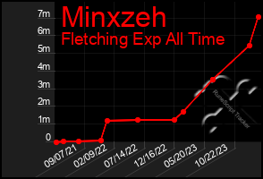 Total Graph of Minxzeh