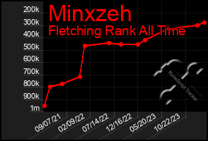 Total Graph of Minxzeh