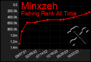 Total Graph of Minxzeh