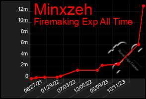 Total Graph of Minxzeh