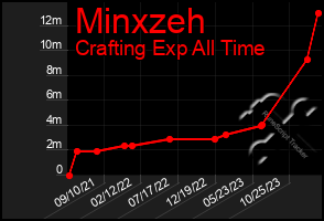 Total Graph of Minxzeh