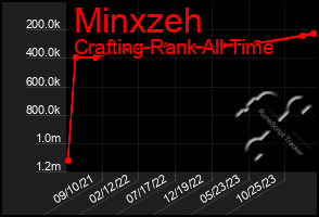 Total Graph of Minxzeh