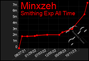 Total Graph of Minxzeh