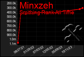 Total Graph of Minxzeh