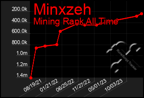 Total Graph of Minxzeh