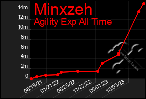 Total Graph of Minxzeh