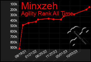 Total Graph of Minxzeh