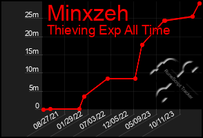 Total Graph of Minxzeh