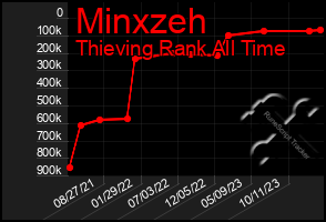 Total Graph of Minxzeh