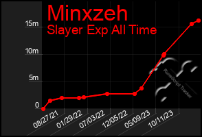 Total Graph of Minxzeh