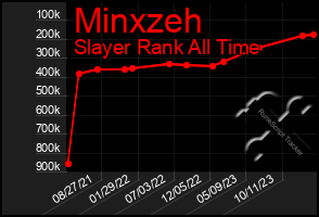 Total Graph of Minxzeh