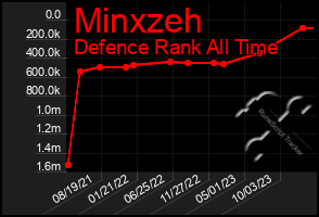 Total Graph of Minxzeh