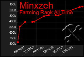 Total Graph of Minxzeh