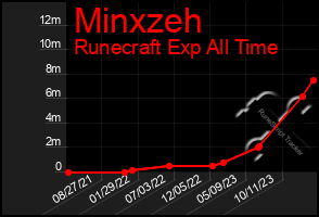 Total Graph of Minxzeh