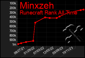 Total Graph of Minxzeh