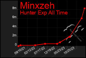 Total Graph of Minxzeh