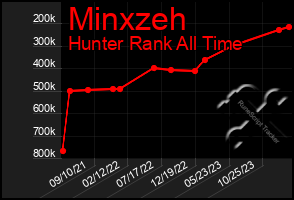 Total Graph of Minxzeh